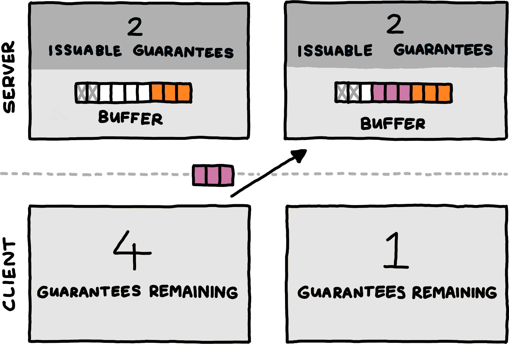 The first of several diagrams depicting the state kept by a server and a client. States are arranged in two rows — one for the server, and one for the client — with time progressing from left to right. Initially, the server has a buffer with six remaining slots. The server has already given guarantees for four of these slots, two guarantees remain unissued. The client has a budget of four remaining guarantees to work with. After sending a three-byte channel message, the remaining guarantees of the client decrease to one. The server buffers the received message, its number of issuable guarantees remains unchanged.